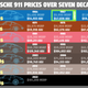 Image for article titled Finally A Chart That Shows When Porsche 911s Were Most And Least Expensive